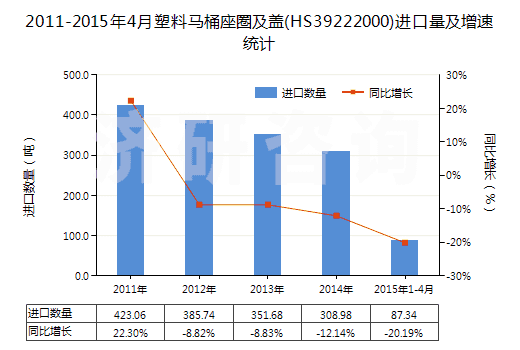 2011-2015年4月塑料馬桶座圈及蓋(HS39222000)進口量及增速統(tǒng)計 2011-2015年4月塑料馬桶座圈及蓋(HS39222000)進口量及增速統(tǒng)計